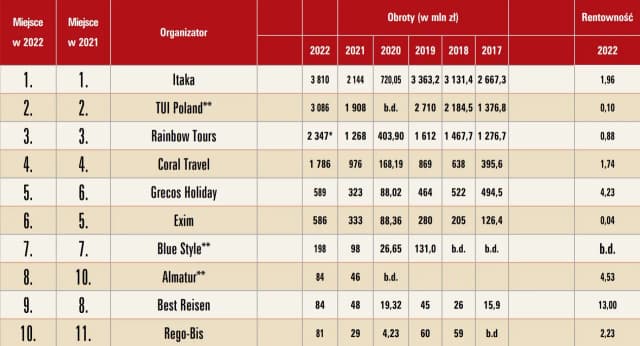 Czy biuro podróży Itaka bankrutuje? Sprawdź aktualną sytuację finansową Czy biuro podróży Itaka bankrutuje? Sprawdź aktualną sytuację finansową