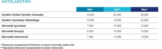 Ile zarabia właściciel hotelu? Fakty, które mogą zaskoczyć Ile zarabia właściciel hotelu? Fakty, które mogą zaskoczyć